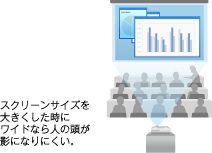 スクリーンサイズを大きくした時にワイドなら人の頭が影になりにくい。 スクリーンサイズを大きくした時にワイドなら人の頭が影になりにくい。