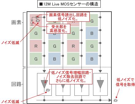 ��12M Live MOSセンサーの�c�y