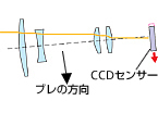 イメージセンサーシフト方式手ブレ補正VR