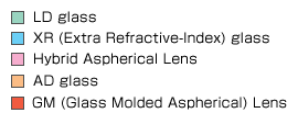 Lens Construction <18 Elements 13 Groups>