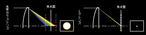 光学ガラスレンズとLDレンズの色収差の違い(模式図)