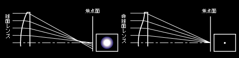 非球面レンズによる球面収差補正の概念図(模式図)