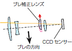 美しい写真を実現するニコンのブレ補正機能