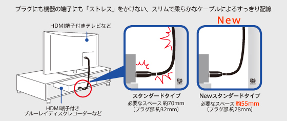 プラグにも機器の端子にも「ストレス」をかけない、スリムで柔らかなケーブルによるすっきり配線